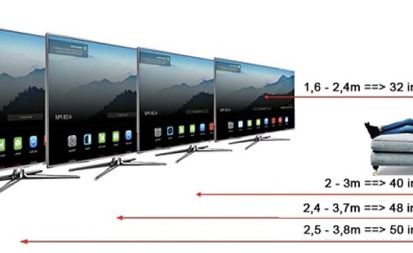 Khoảng cách Tivi với mắt thường bao nhiêu là hợp lý ?